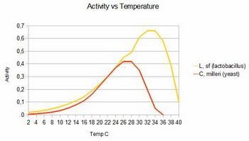 Why does dough rise very quickly in the day but it takes much longer to rise in the-example-1