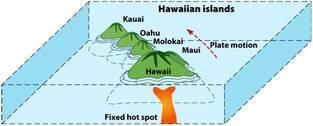 Based on the reading, how do you think the Hawaiian Island chain formed? Be sure to-example-1