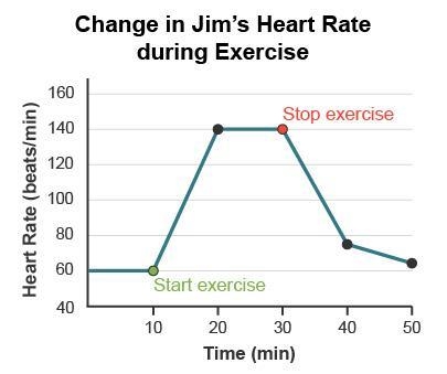 Jim's heart rate was monitored during periods of exercise and periods of rest. The-example-1