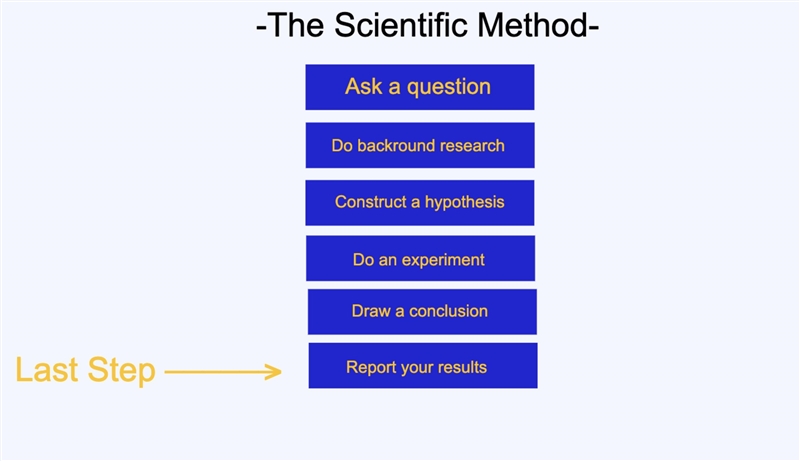 When using the scientific method, which step comes last?​-example-1