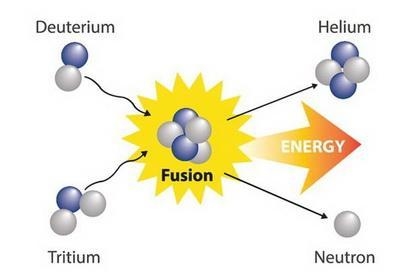 Which of the following best describes a nuclear fusion reaction? a reaction that forms-example-1