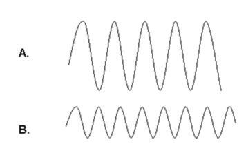 Looking at the diagram showing two waves. Notice, wave A is taller and wave B is thinner-example-1