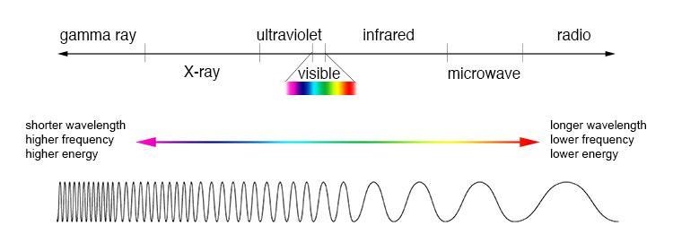 Radio waves are a part of the electromagnetic spectrum with high waves links and low-example-1