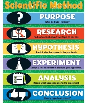 In the scientific method, what step follows making a prediction? A. Analyzing the-example-1