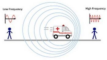 When the source of a wave is moving relative to an observer of the wave, which of-example-1