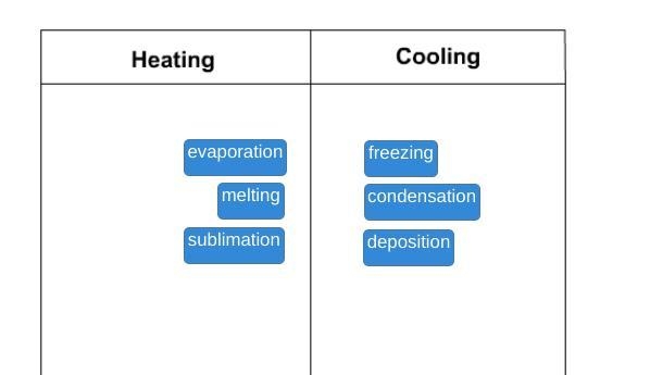 Determine whether heating or cooling takes place during each process: EVAPORATION-example-1