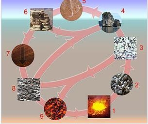 Which is a possible stage in the rock cycle? condensation evaporation smelting volcanic-example-1