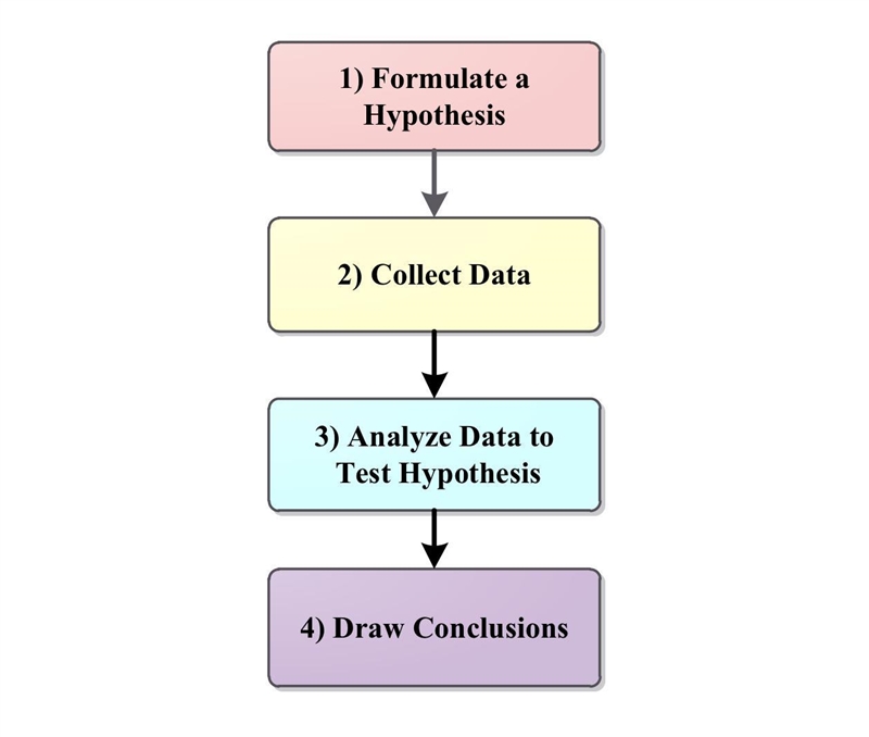 Out of hypothesis,theory and law, which ocurrs before the experiment is completed-example-1