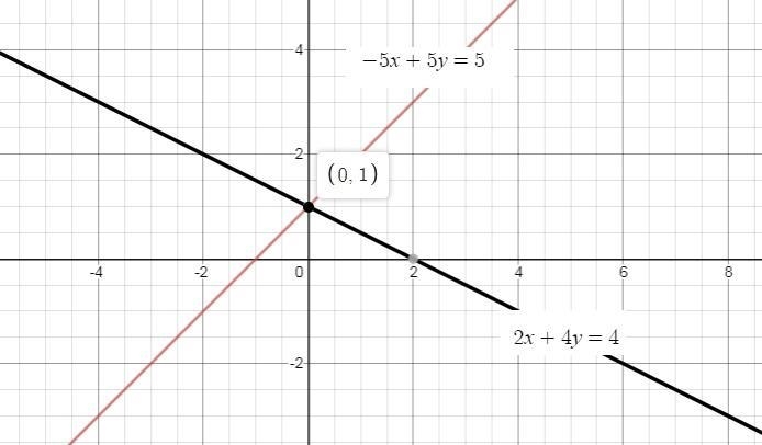 Find an equivalent system of equations for the following system: 2x + 4y = 4 -5x + 5y-example-1