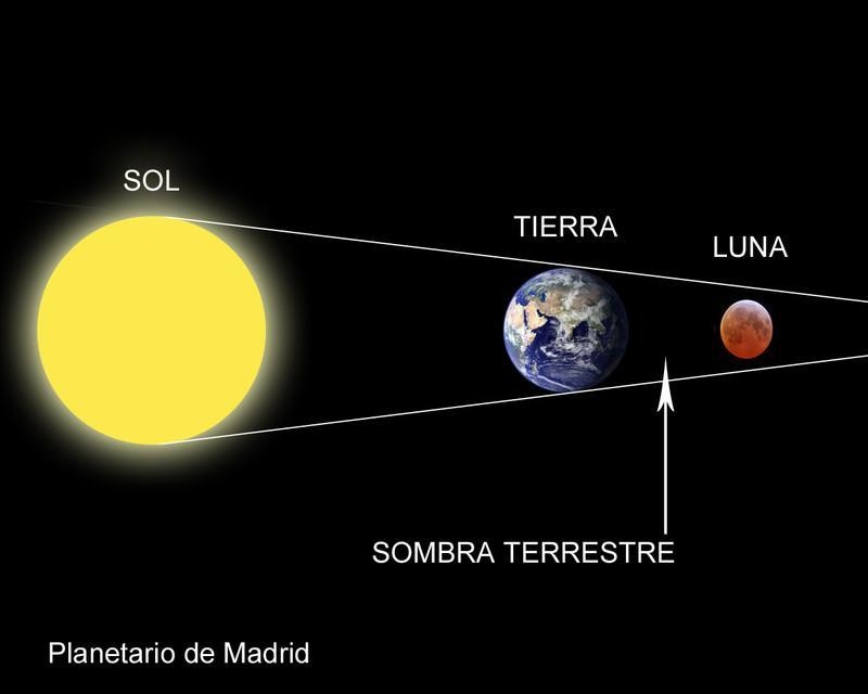 What happens during a lunar eclipse-example-1