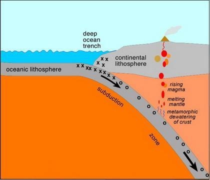 Describe how subduction produces magma-example-1