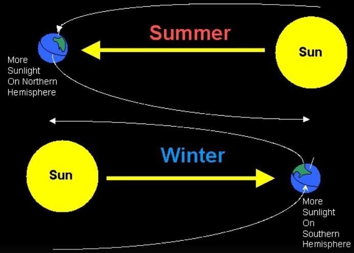 What is the primary cause for the change in seasons​-example-1