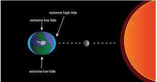 The diagram below shows the position of the sun, moon, and Earth. The labels A, B-example-1