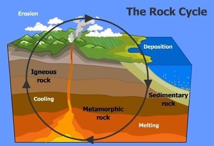 During the rock cycle, ______________ follows erosion-example-1