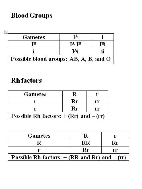 Mom is A+. She has 2 children, one is O+ and the other is B-. (Note: Rh+ is RR or-example-1