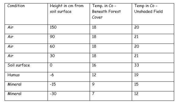 Problem C Temperatures were obtained in November in a fairly arid area of Nevada. At-example-1