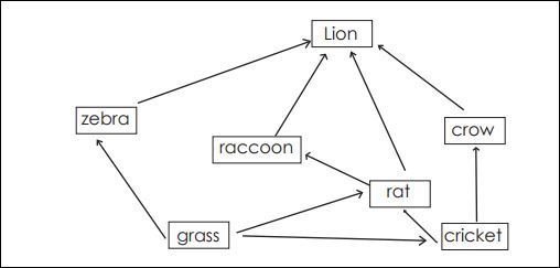 what kind of ecosystem can this possibly be a freshwater ecosystem be Marine ecosystem-example-1