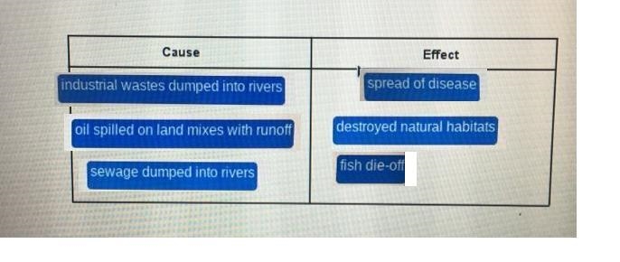 Classify the items as being a cause or an effect of water pollution-example-1