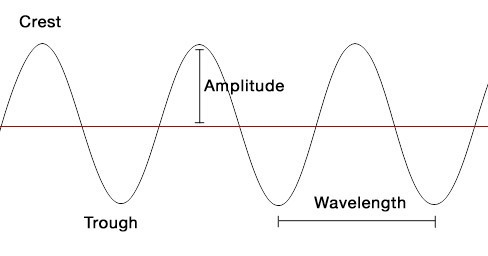 Amplitude is a measure of a waves Question 2 options: energy distance frequency speed-example-1