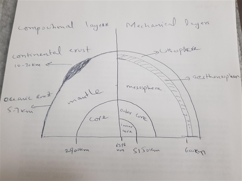 Answer the following questions thoroughly. 1. Draw a diagram of Earth that labels-example-1