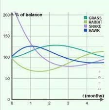 What most likely caused the rabbit population to decrease over the first time unit-example-1