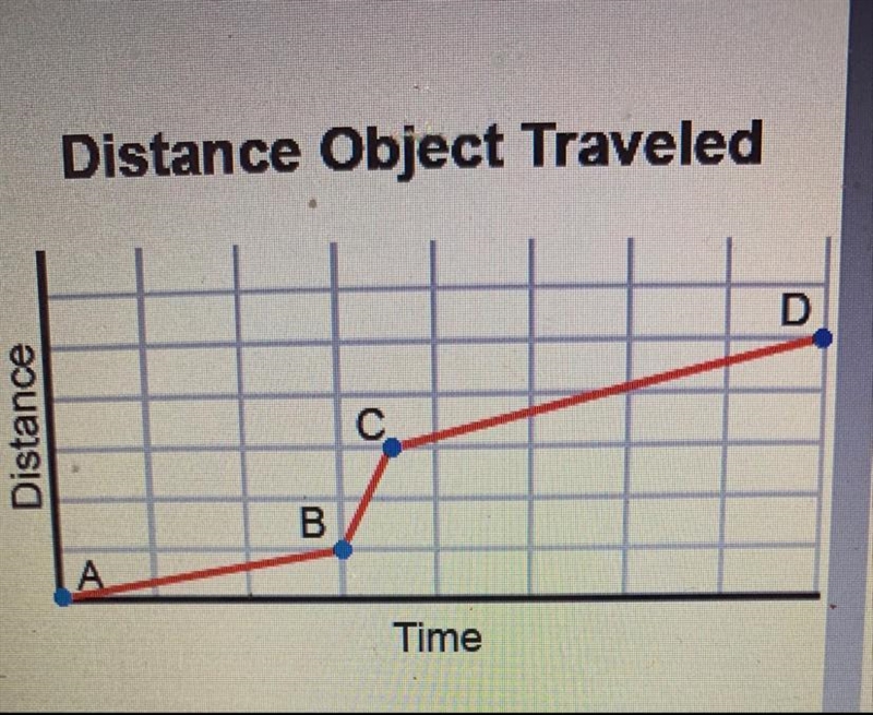 Plzzz help The graph shows how the distance an object traveled changed over time. Between-example-1