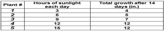 In a science experiment, you studied how the amount of sunlight affects the height-example-1