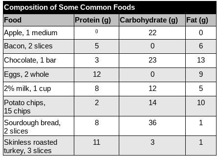 Compare Use the table to compare nutrients in a slice of sourdough bread with other-example-1