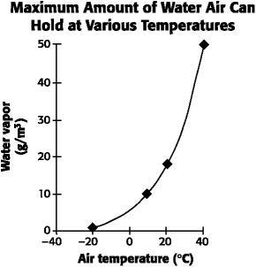 About how much moisture can air hold at 20°?-example-1