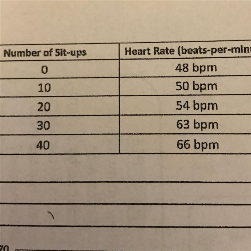 Number of sit-ups - Heart Rate: a. Independent Variable: b. Dependent Variable: C-example-1