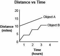 The distance versus time graph for Object A and Object B are shown. A graph titles-example-1