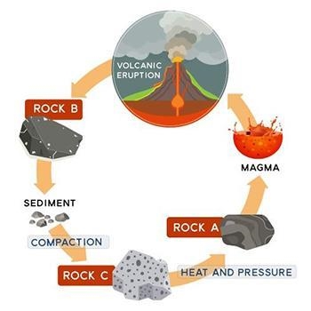 Which type of rock does B represent? Igneous rock Metamorphic rock Rock formed by-example-1