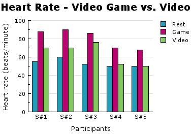 Students observed that when they played violent video games, they experienced an increase-example-1