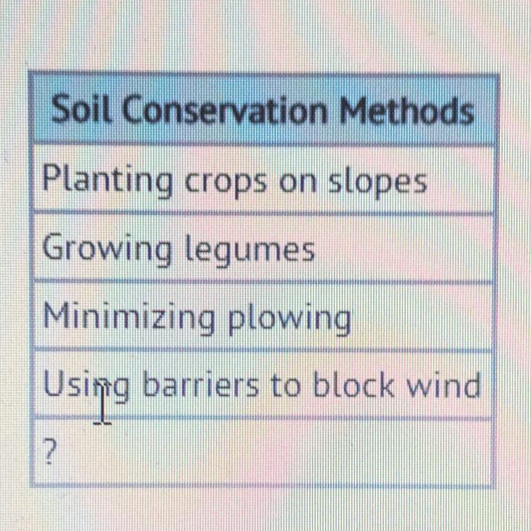 This table lists soil conversion methods. Which best replaces the question mark-example-1