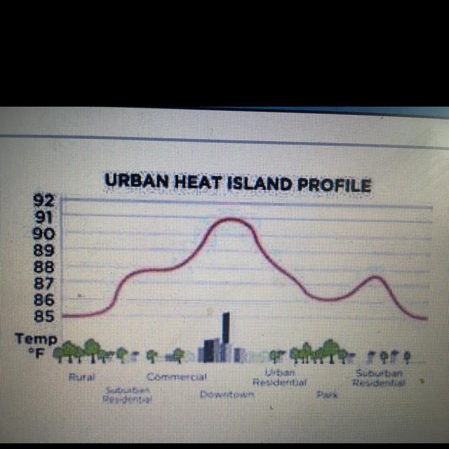 Illustrated above is an urban heat- island profile. What is the source of the majority-example-1