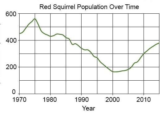 The eastern gray squirrel is an invasive species in Europe, where it typically outcompetes-example-1