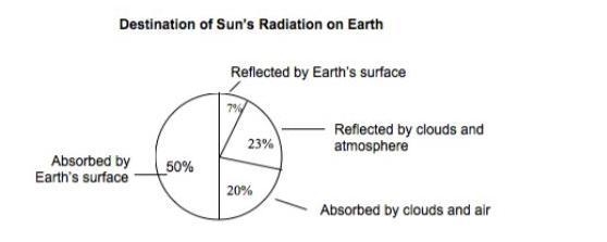 PLEASE HELP ME PLEASE How would the graph change if our world supply or ice and snow-example-1