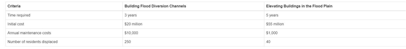 A town is considering adopting a flood mitigation strategy. The results of its study-example-1