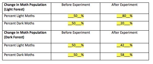 PLEASEEEE HELP MEEE!!!! Based on the data in your tables, did the light-colored moths-example-1