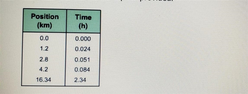 Use the following table of a school bus during morning pickups to calculate its average-example-1