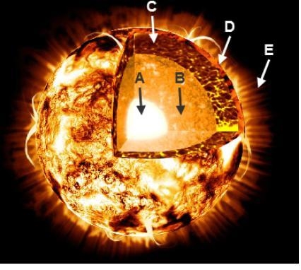 Identify the parts of the Sun labeled A, B, C, D, and E. Label A Label B Label C Label-example-1