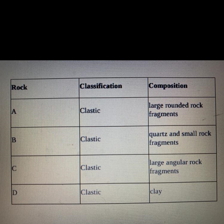 What rock could be labled as breccia-example-1