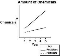 If the population of alligators and mosquitoes remains the same during this period-example-1