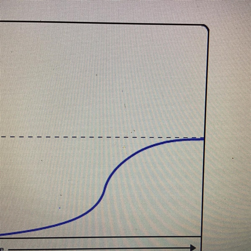 Which is true of the population shown in this graph? A. It shows the effect of overpopulation-example-1