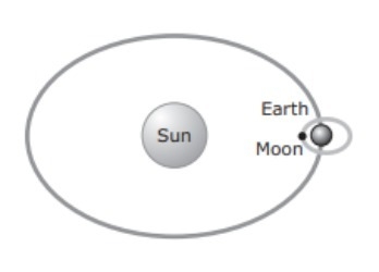 Plz help will mark! The diagram shows the positions of the sun, moon and Earth during-example-1