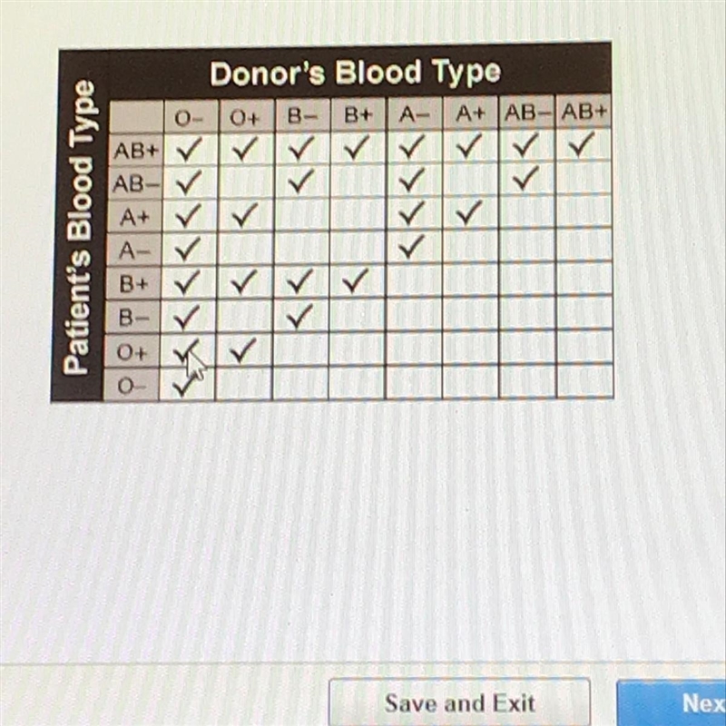 Based on the chart below, if a patient can receive only blood types O- O+ B-, and-example-1