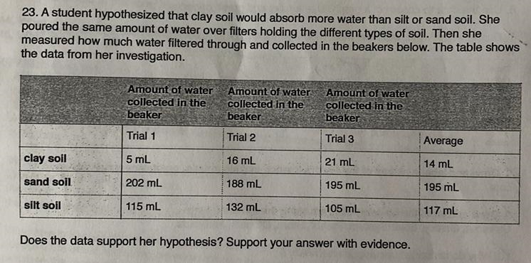 Does this data support the students hypothesis? Support with evidence please.-example-1