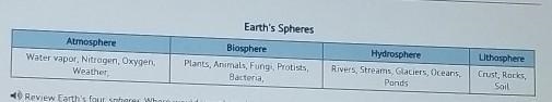 Review Earth's four spheres. Where would you place the upper mantle? A. Atmosphere-example-1