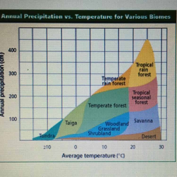 According to the graph, which biome extends across the largest temperature variation-example-1