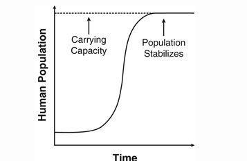 The graph below shows the population growth in an area. Which of these could cause-example-1